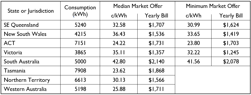 AEMC 2018 Electricity Prices