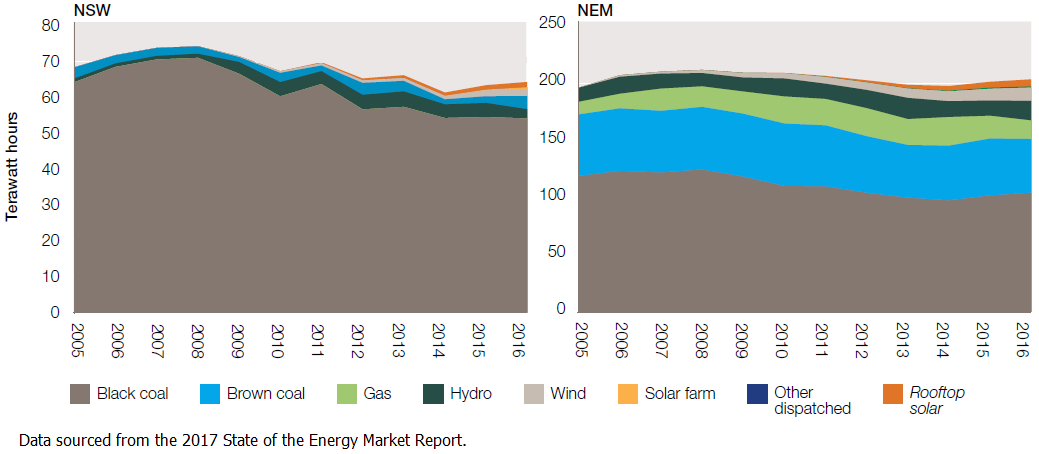 NSW Renewable Energy generation