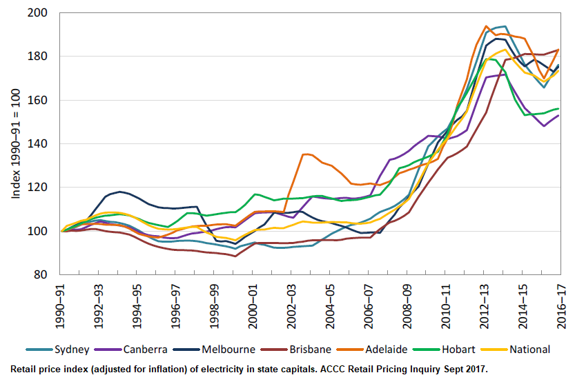  Electricity costs in capital cities