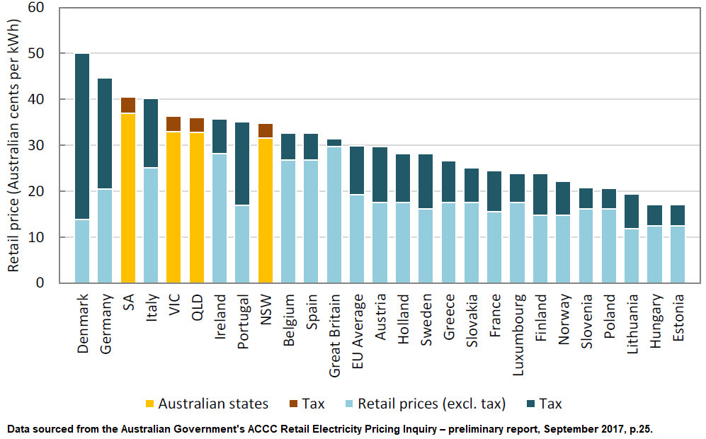 Comparison of residential electricity prices