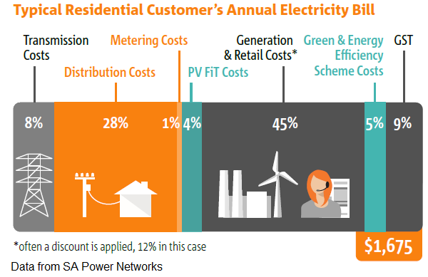 cost of electricity SA